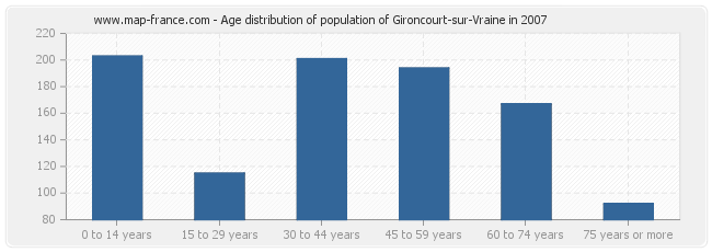 Age distribution of population of Gironcourt-sur-Vraine in 2007
