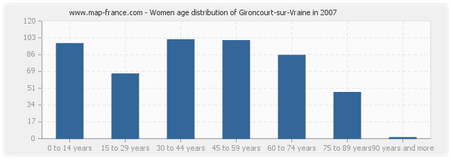 Women age distribution of Gironcourt-sur-Vraine in 2007