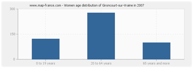 Women age distribution of Gironcourt-sur-Vraine in 2007