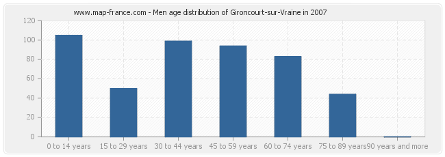 Men age distribution of Gironcourt-sur-Vraine in 2007