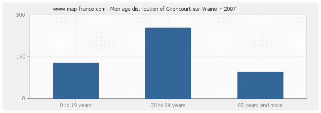 Men age distribution of Gironcourt-sur-Vraine in 2007