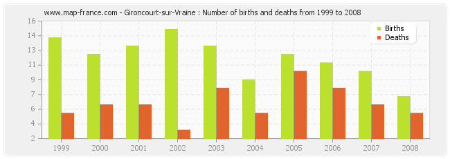 Gironcourt-sur-Vraine : Number of births and deaths from 1999 to 2008