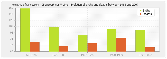 Gironcourt-sur-Vraine : Evolution of births and deaths between 1968 and 2007