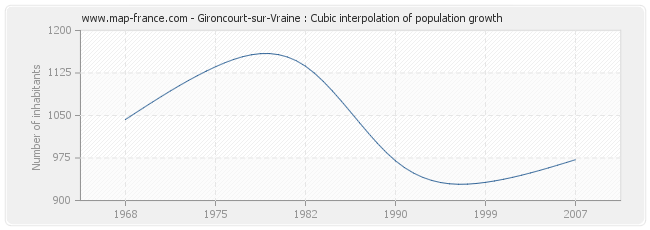 Gironcourt-sur-Vraine : Cubic interpolation of population growth