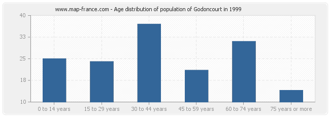 Age distribution of population of Godoncourt in 1999