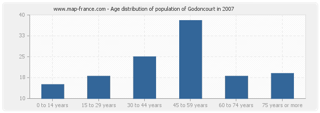 Age distribution of population of Godoncourt in 2007