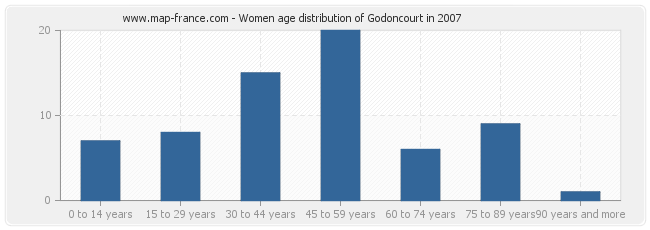 Women age distribution of Godoncourt in 2007