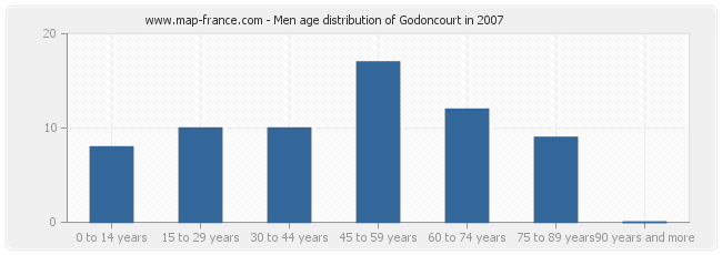 Men age distribution of Godoncourt in 2007