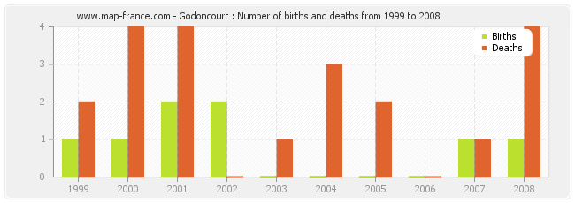 Godoncourt : Number of births and deaths from 1999 to 2008