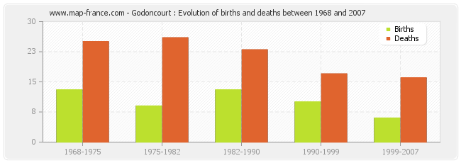 Godoncourt : Evolution of births and deaths between 1968 and 2007