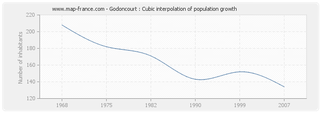 Godoncourt : Cubic interpolation of population growth