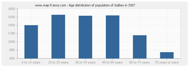 Age distribution of population of Golbey in 2007