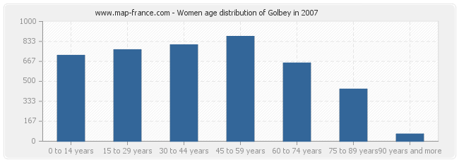 Women age distribution of Golbey in 2007