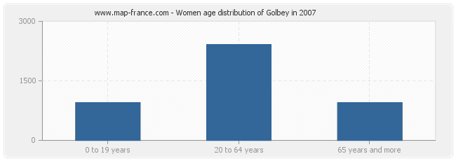 Women age distribution of Golbey in 2007