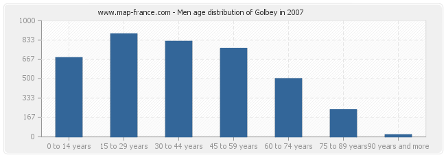 Men age distribution of Golbey in 2007