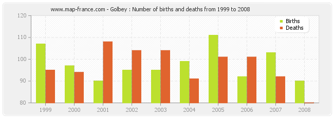 Golbey : Number of births and deaths from 1999 to 2008