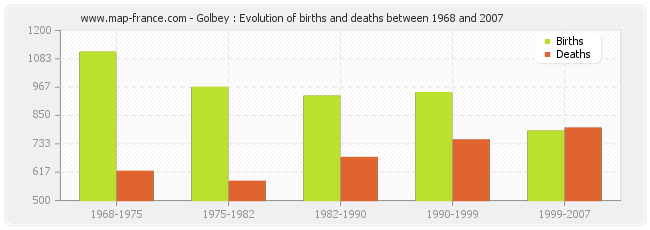 Golbey : Evolution of births and deaths between 1968 and 2007
