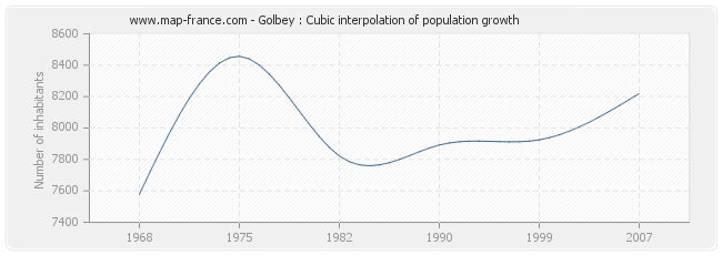 Golbey : Cubic interpolation of population growth