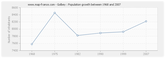 Population Golbey