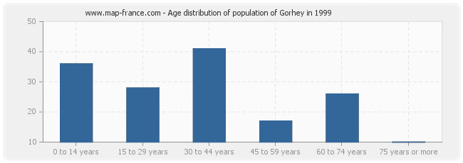 Age distribution of population of Gorhey in 1999