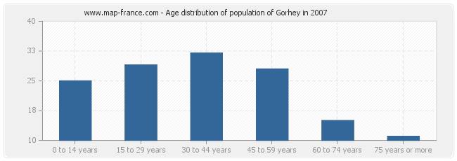 Age distribution of population of Gorhey in 2007