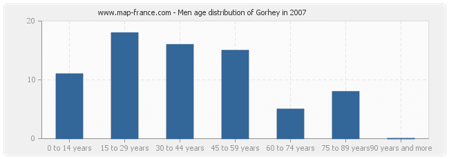 Men age distribution of Gorhey in 2007