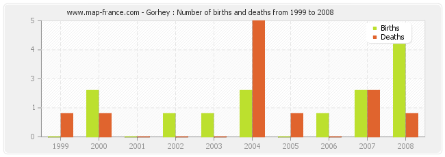 Gorhey : Number of births and deaths from 1999 to 2008