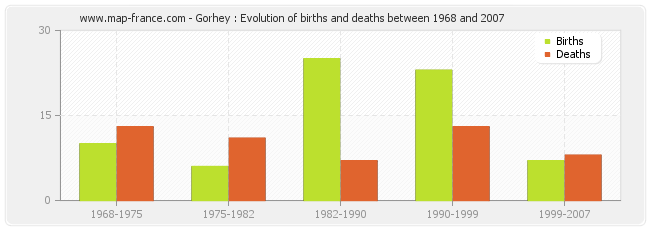 Gorhey : Evolution of births and deaths between 1968 and 2007