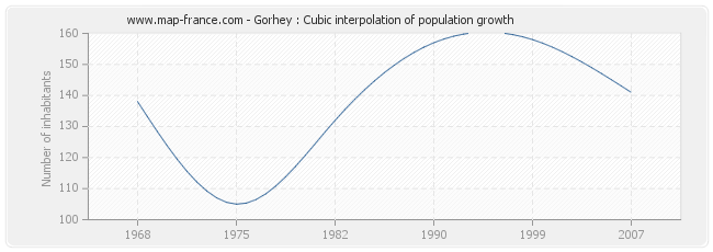 Gorhey : Cubic interpolation of population growth