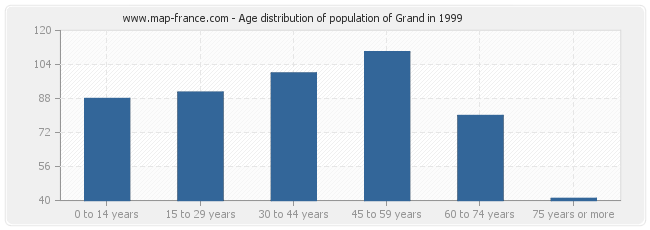 Age distribution of population of Grand in 1999