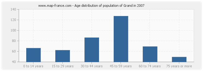 Age distribution of population of Grand in 2007