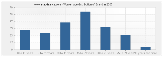 Women age distribution of Grand in 2007