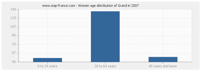 Women age distribution of Grand in 2007
