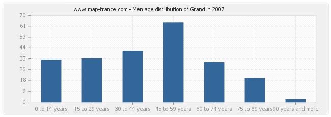 Men age distribution of Grand in 2007