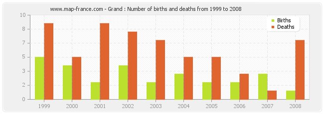 Grand : Number of births and deaths from 1999 to 2008
