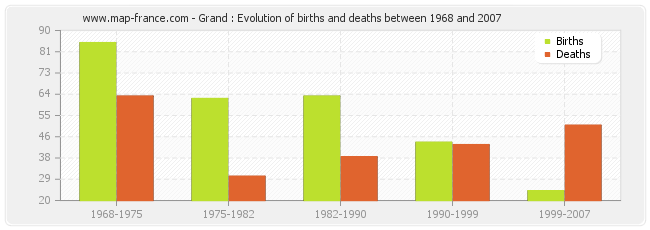 Grand : Evolution of births and deaths between 1968 and 2007