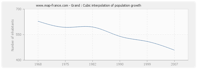 Grand : Cubic interpolation of population growth