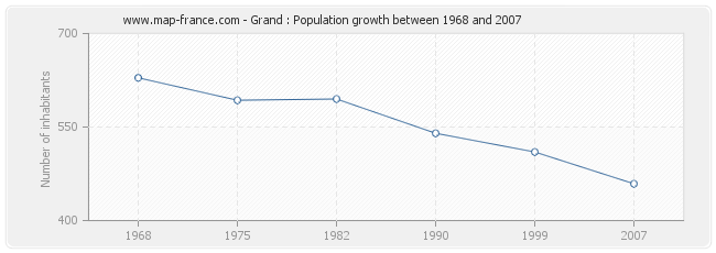 Population Grand