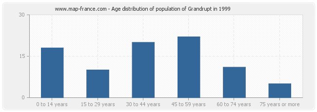 Age distribution of population of Grandrupt in 1999