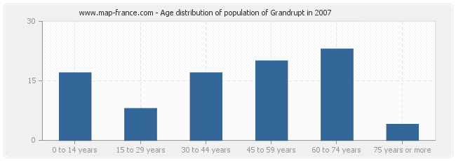 Age distribution of population of Grandrupt in 2007