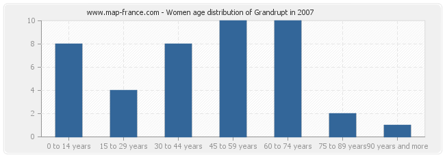 Women age distribution of Grandrupt in 2007