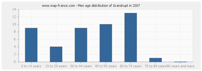 Men age distribution of Grandrupt in 2007