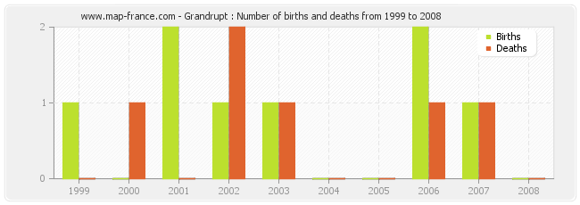 Grandrupt : Number of births and deaths from 1999 to 2008