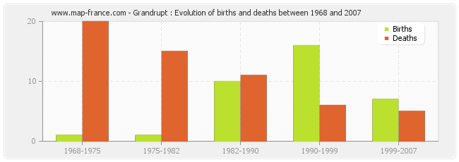 Grandrupt : Evolution of births and deaths between 1968 and 2007