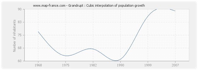 Grandrupt : Cubic interpolation of population growth