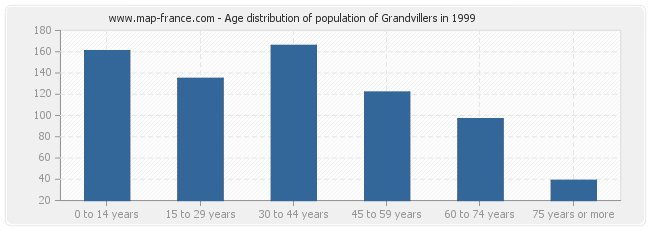 Age distribution of population of Grandvillers in 1999