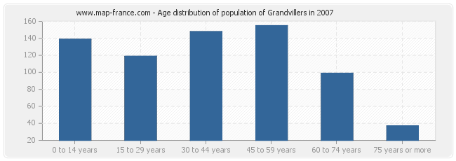 Age distribution of population of Grandvillers in 2007