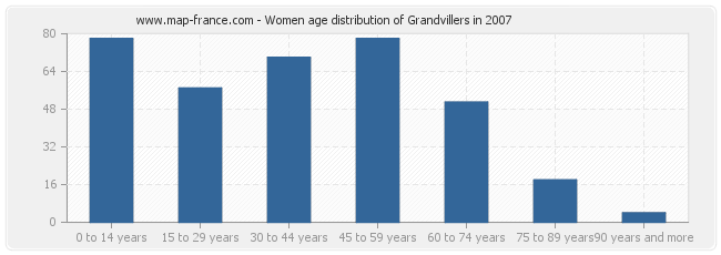 Women age distribution of Grandvillers in 2007