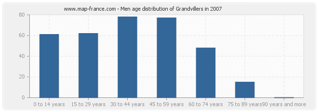Men age distribution of Grandvillers in 2007