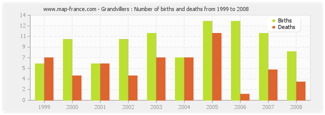 Grandvillers : Number of births and deaths from 1999 to 2008